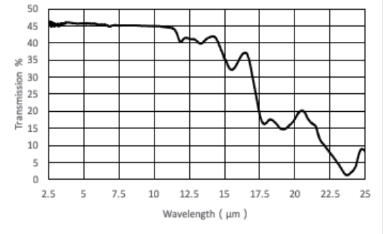 Germanium Prism