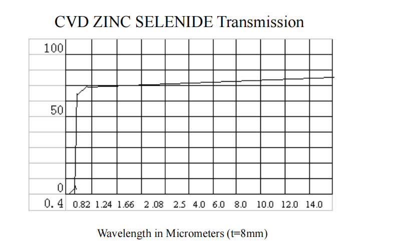 ZnSe Prism