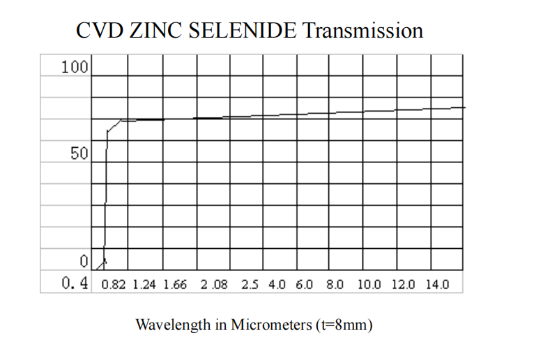ZnSe Cylindrial Lens