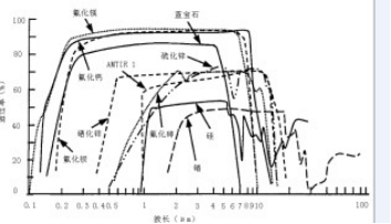 Infrared Glass Material Technology