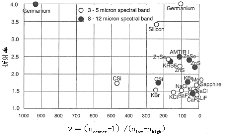 Infrared Glass Material Technology