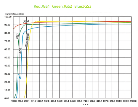 Fused Silica Glass Transmission and index Refractive
