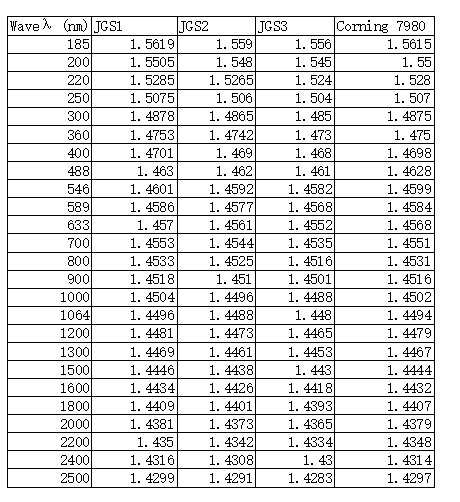 Fused Silica Glass Transmission and index Refractive